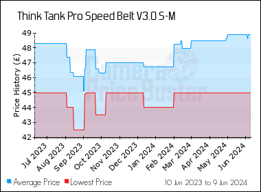 Best Price History for the Think Tank Pro Speed Belt V3.0 S-M